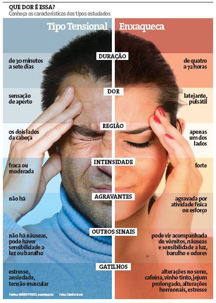 Tipos de dor de cabeça: sintomas, causas e tratamento
